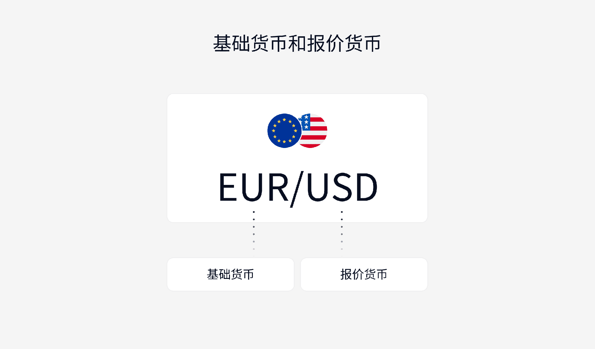 EURUSD（EUR和USD分别是基础货币和报价货币）